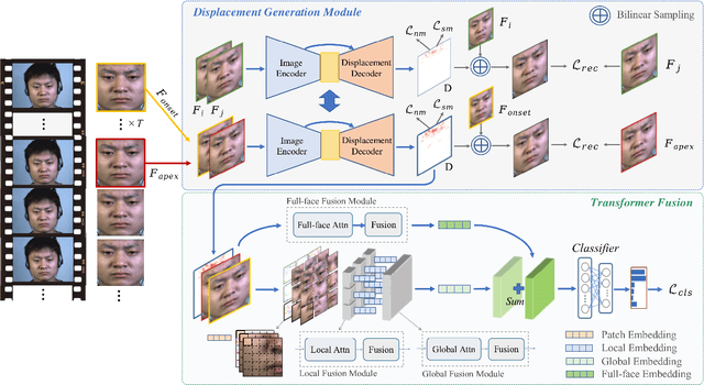 Figure 3 for Feature Representation Learning with Adaptive Displacement Generation and Transformer Fusion for Micro-Expression Recognition