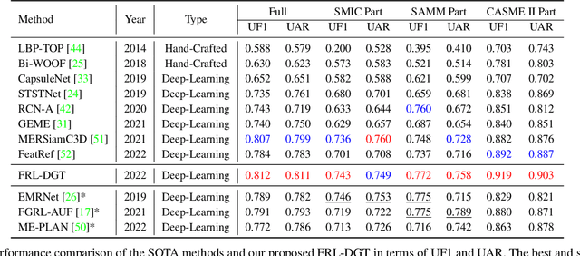 Figure 2 for Feature Representation Learning with Adaptive Displacement Generation and Transformer Fusion for Micro-Expression Recognition