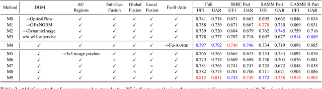 Figure 4 for Feature Representation Learning with Adaptive Displacement Generation and Transformer Fusion for Micro-Expression Recognition