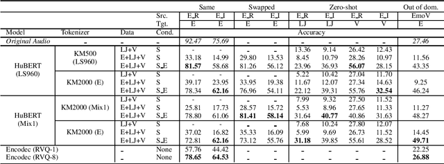 Figure 4 for EXPRESSO: A Benchmark and Analysis of Discrete Expressive Speech Resynthesis