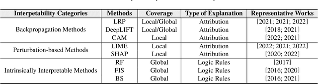 Figure 2 for Interpretable and Robust AI in EEG Systems: A Survey