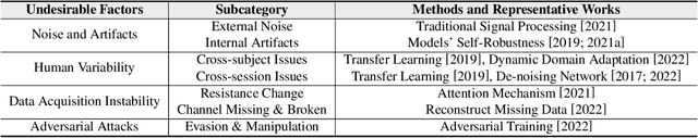 Figure 4 for Interpretable and Robust AI in EEG Systems: A Survey