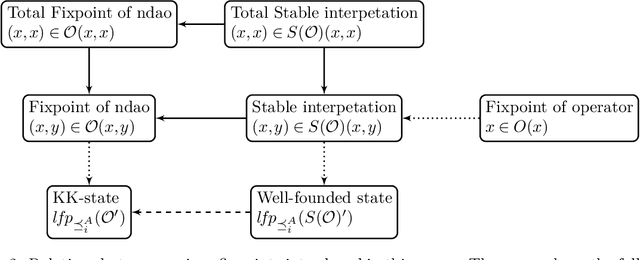 Figure 4 for Non-Deterministic Approximation Fixpoint Theory and Its Application in Disjunctive Logic Programming
