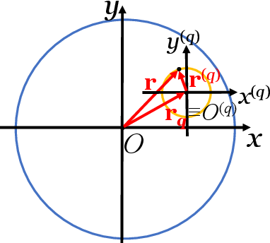 Figure 1 for Reproducing the Acoustic Velocity Vectors in a Circular Listening Area