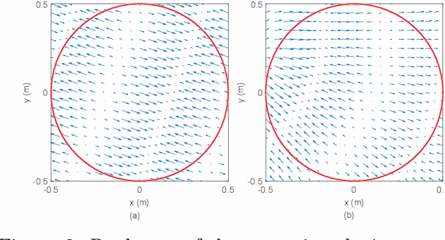Figure 2 for Reproducing the Acoustic Velocity Vectors in a Circular Listening Area