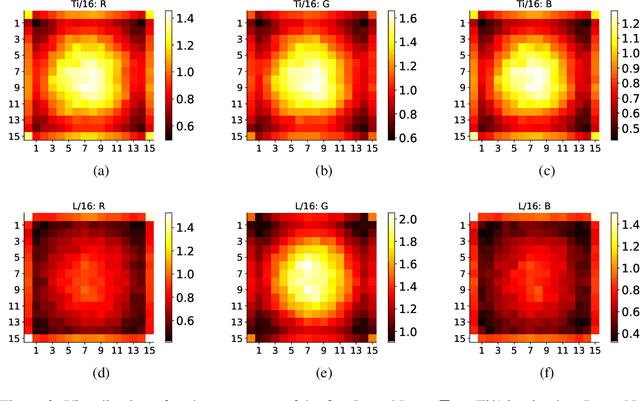 Figure 4 for Dual PatchNorm
