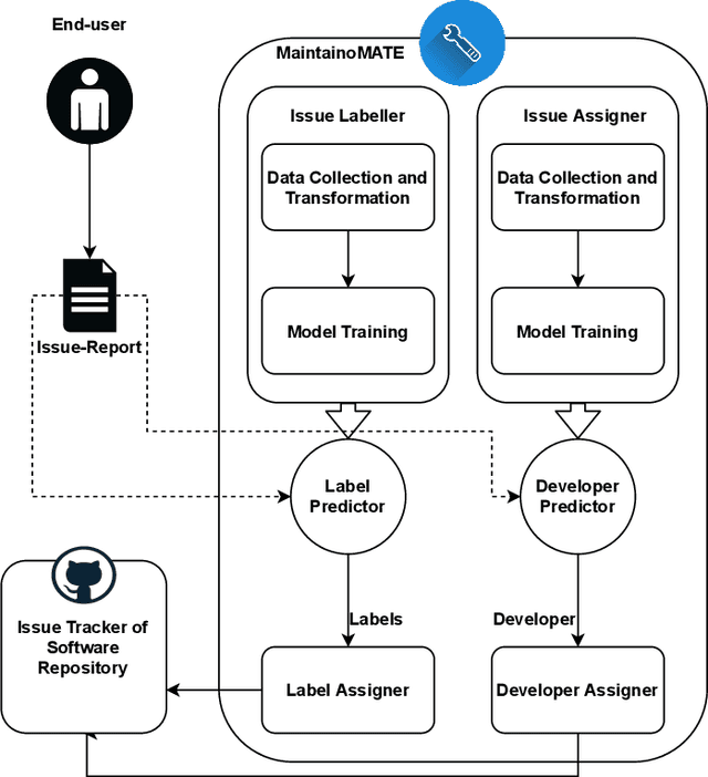 Figure 1 for MaintainoMATE: A GitHub App for Intelligent Automation of Maintenance Activities