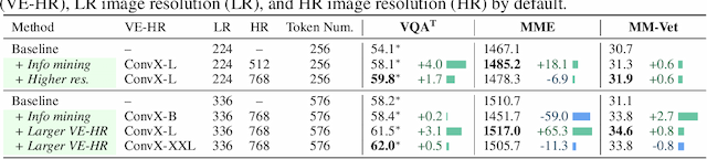 Figure 4 for Mini-Gemini: Mining the Potential of Multi-modality Vision Language Models