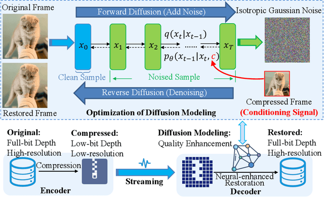 Figure 4 for CaDM: Codec-aware Diffusion Modeling for Neural-enhanced Video Streaming