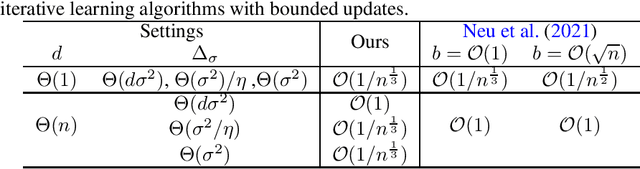 Figure 1 for Generalization error bounds for iterative learning algorithms with bounded updates