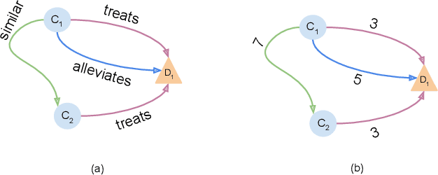 Figure 1 for Analysing Biomedical Knowledge Graphs using Prime Adjacency Matrices