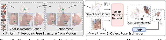 Figure 3 for OnePose++: Keypoint-Free One-Shot Object Pose Estimation without CAD Models