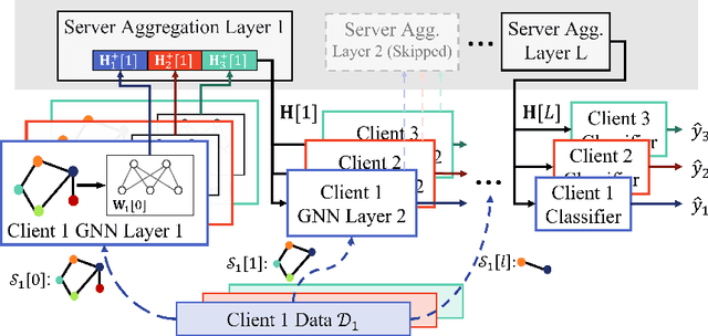 Figure 3 for GLASU: A Communication-Efficient Algorithm for Federated Learning with Vertically Distributed Graph Data