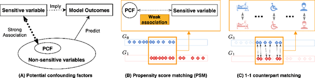 Figure 3 for Counterpart Fairness -- Addressing Systematic between-group Differences in Fairness Evaluation