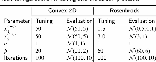 Figure 1 for Multiplicative update rules for accelerating deep learning training and increasing robustness