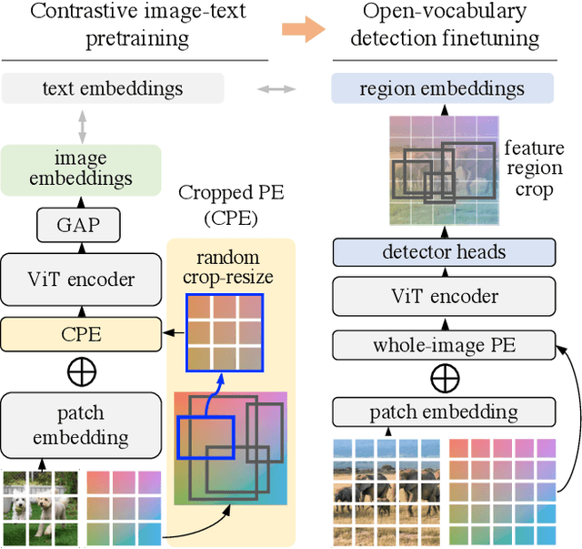 Figure 1 for Region-Aware Pretraining for Open-Vocabulary Object Detection with Vision Transformers