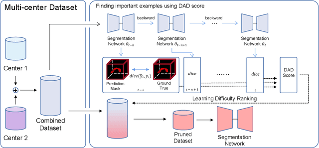 Figure 3 for Data-Centric Diet: Effective Multi-center Dataset Pruning for Medical Image Segmentation