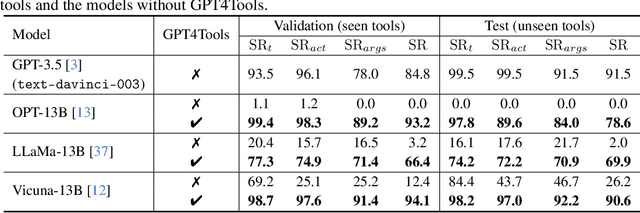 Figure 4 for GPT4Tools: Teaching Large Language Model to Use Tools via Self-instruction