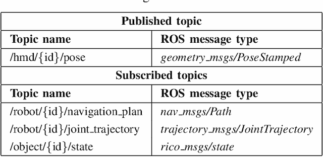 Figure 4 for RICO-MR: An Open-Source Architecture for Robot Intent Communication through Mixed Reality