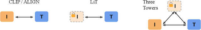 Figure 1 for Three Towers: Flexible Contrastive Learning with Pretrained Image Models