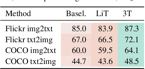 Figure 2 for Three Towers: Flexible Contrastive Learning with Pretrained Image Models