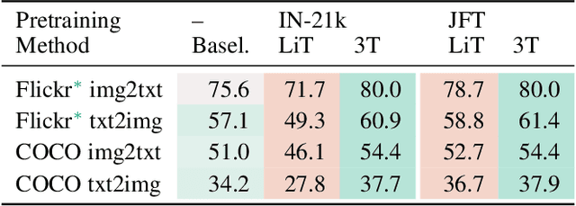 Figure 4 for Three Towers: Flexible Contrastive Learning with Pretrained Image Models