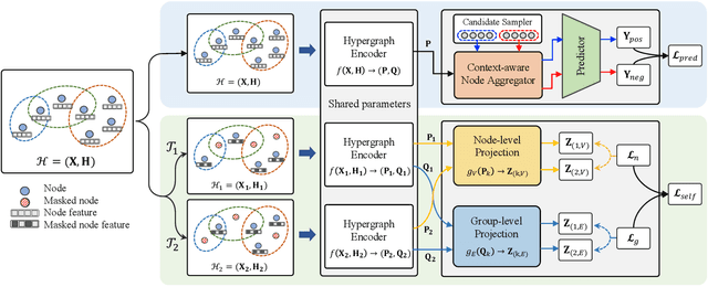 Figure 2 for Enhancing Hyperedge Prediction with Context-Aware Self-Supervised Learning