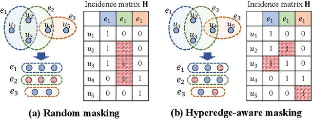 Figure 3 for Enhancing Hyperedge Prediction with Context-Aware Self-Supervised Learning