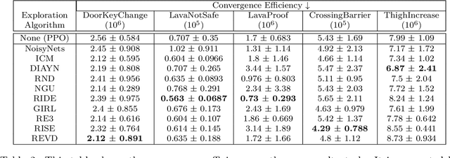 Figure 4 for Is Exploration All You Need? Effective Exploration Characteristics for Transfer in Reinforcement Learning