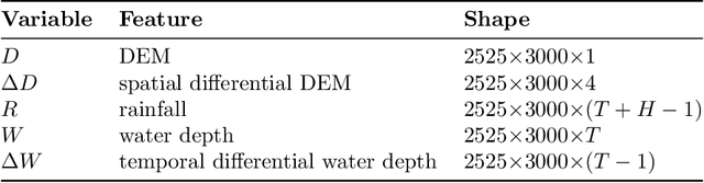 Figure 2 for An evaluation of deep learning models for predicting water depth evolution in urban floods