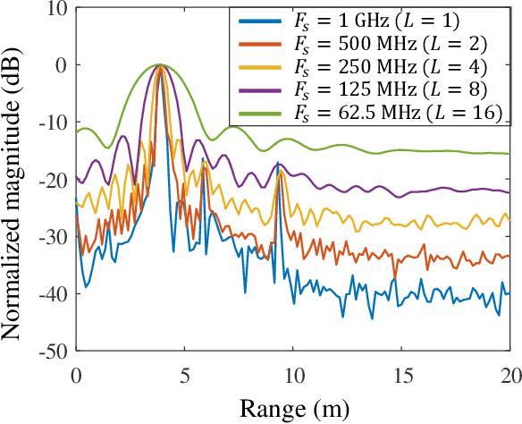 Figure 3 for Sub-Nyquist Sampling OFDM Radar