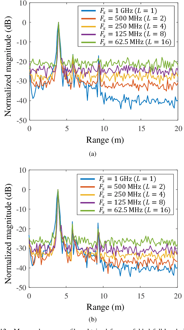 Figure 4 for Sub-Nyquist Sampling OFDM Radar