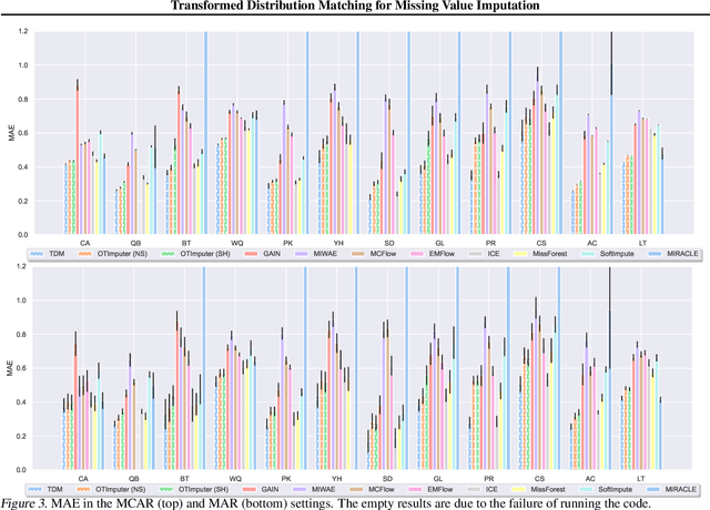 Figure 4 for Transformed Distribution Matching for Missing Value Imputation