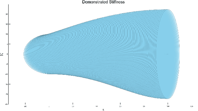 Figure 2 for Learning Variable Impedance Skills from Demonstrations with Passivity Guarantee