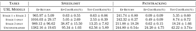 Figure 4 for Evaluating Model-free Reinforcement Learning toward Safety-critical Tasks