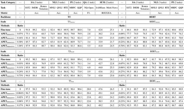 Figure 4 for Arbitrary Few Parameters are Good Enough for Adapting Large-scale Pre-trained Language Models