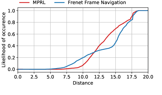 Figure 4 for Safety Aware Autonomous Path Planning Using Model Predictive Reinforcement Learning for Inland Waterways