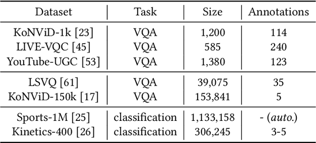 Figure 1 for Ada-DQA: Adaptive Diverse Quality-aware Feature Acquisition for Video Quality Assessment