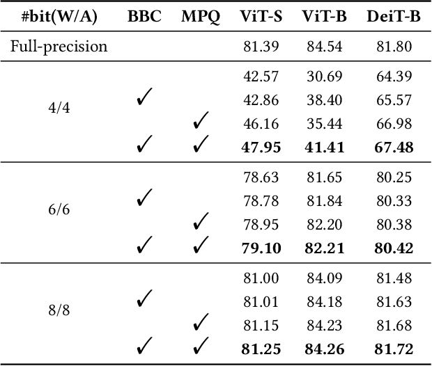 Figure 2 for Towards Accurate Post-Training Quantization for Vision Transformer