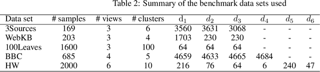 Figure 4 for High-dimensional multi-view clustering methods