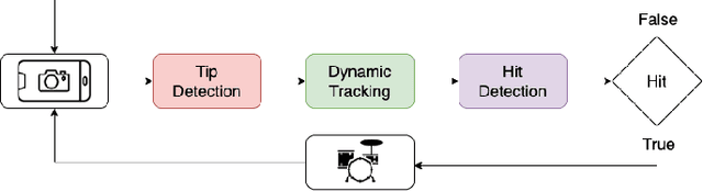 Figure 2 for A2D: Anywhere Anytime Drumming