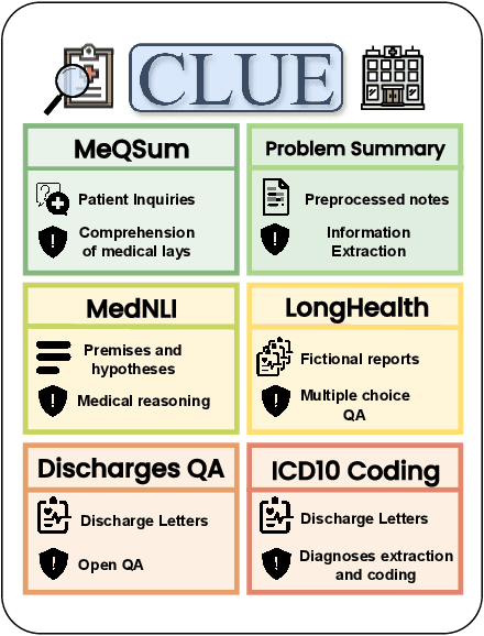 Figure 1 for CLUE: A Clinical Language Understanding Evaluation for LLMs