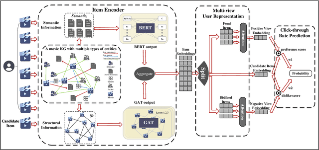 Figure 4 for Collaborative Recommendation Model Based on Multi-modal Multi-view Attention Network: Movie and literature cases
