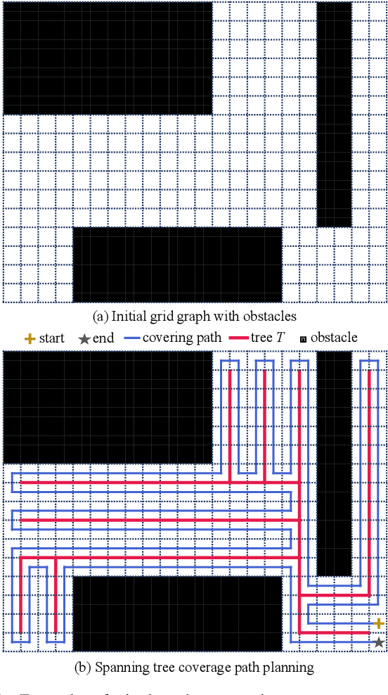 Figure 1 for TMSTC*: A Turn-minimizing Algorithm For Multi-robot Coverage Path Planning