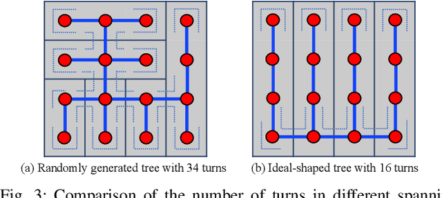 Figure 3 for TMSTC*: A Turn-minimizing Algorithm For Multi-robot Coverage Path Planning