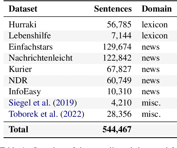 Figure 1 for Language Models for German Text Simplification: Overcoming Parallel Data Scarcity through Style-specific Pre-training