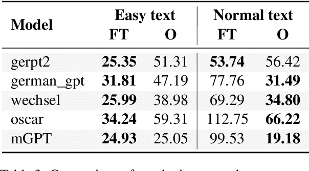 Figure 4 for Language Models for German Text Simplification: Overcoming Parallel Data Scarcity through Style-specific Pre-training