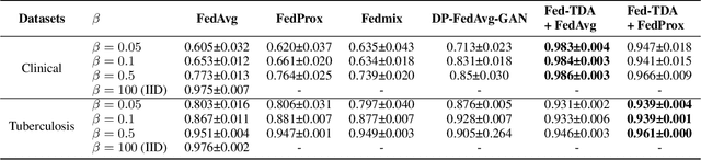 Figure 4 for Fed-TDA: Federated Tabular Data Augmentation on Non-IID Data