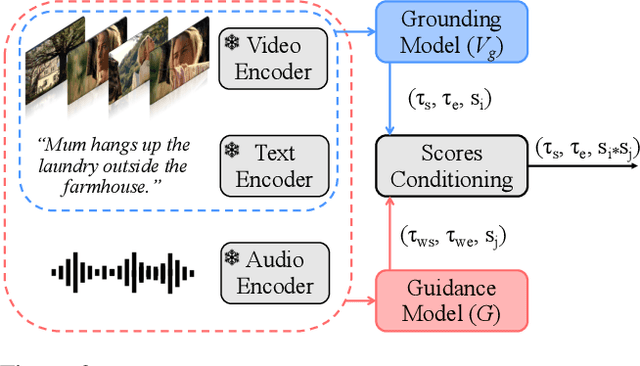 Figure 3 for Localizing Moments in Long Video Via Multimodal Guidance