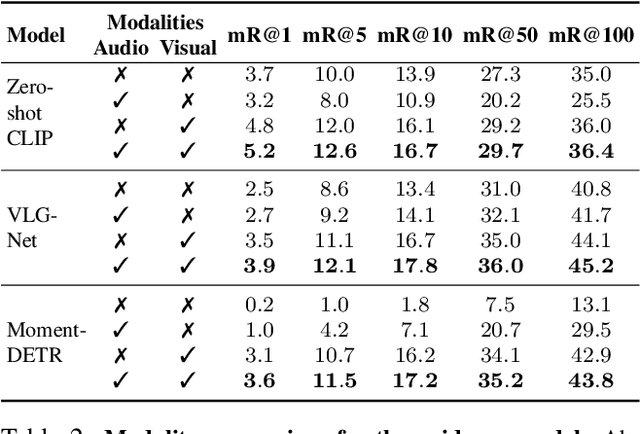 Figure 4 for Localizing Moments in Long Video Via Multimodal Guidance